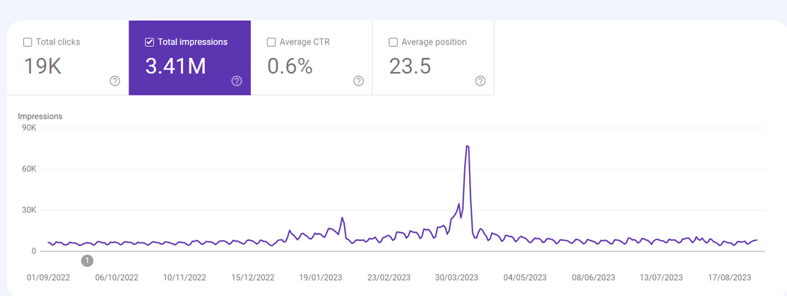 impressions graph