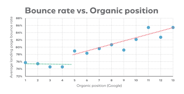 bounce-rate-vs-organic-position